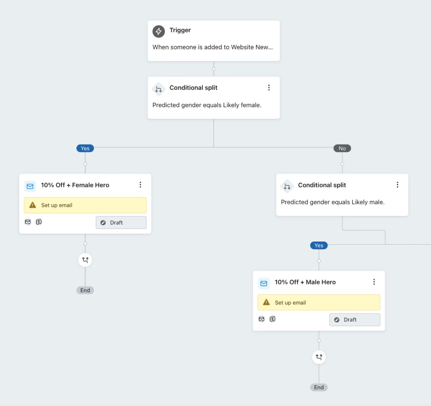 Predicted Gender Flow Splits.jpeg – A Klaviyo automation flow splitting email campaigns based on predicted gender, sending different offers to likely male and female customers.