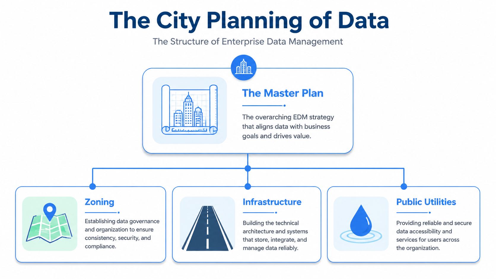 A diagram illustrating enterprise data management as a city plan with master planning, zoning, infrastructure, and utilities.