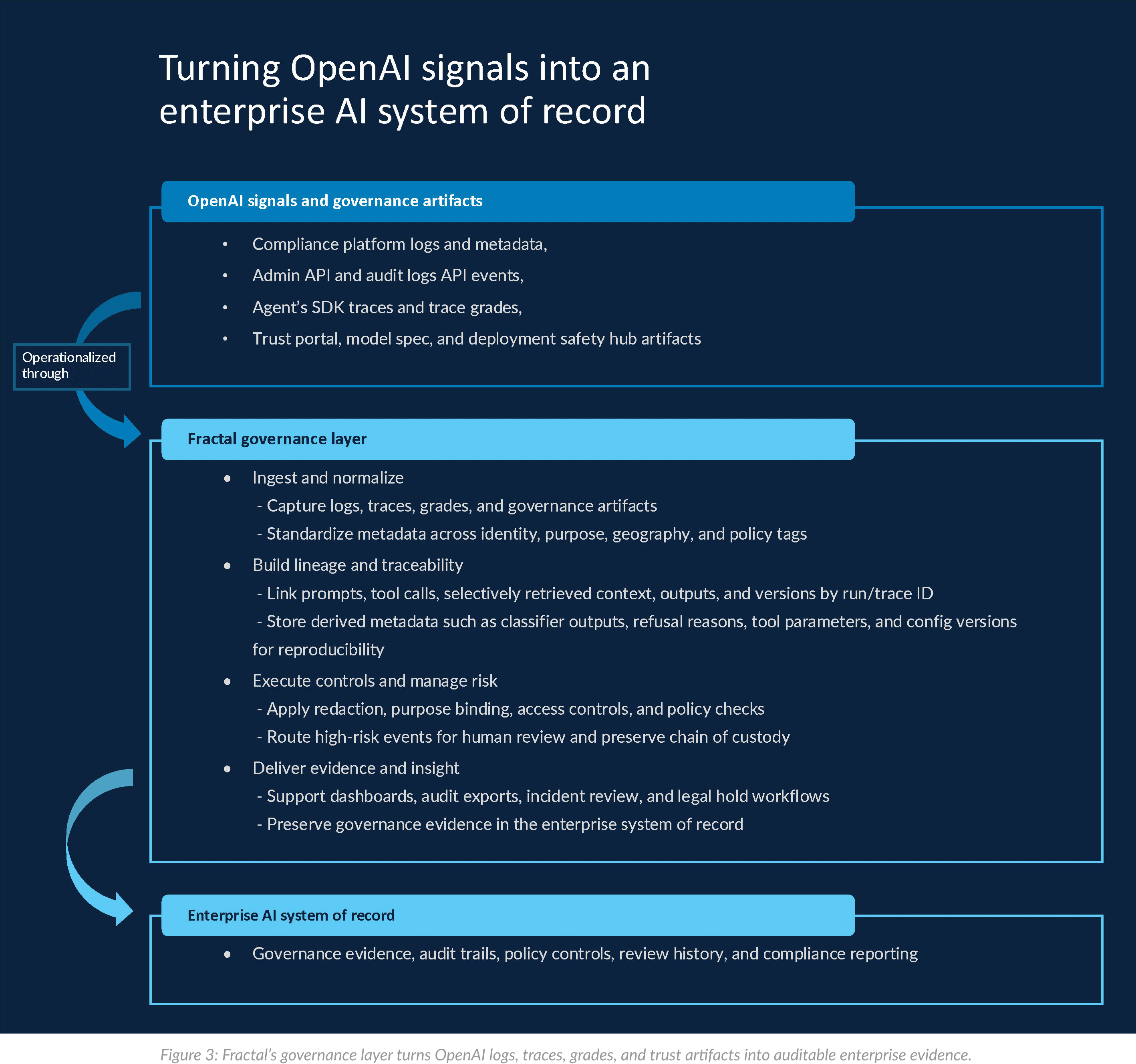 Fractal’s governance layer turns OpenAI logs, traces, grades, and trust artifacts into auditable enterprise evidence.