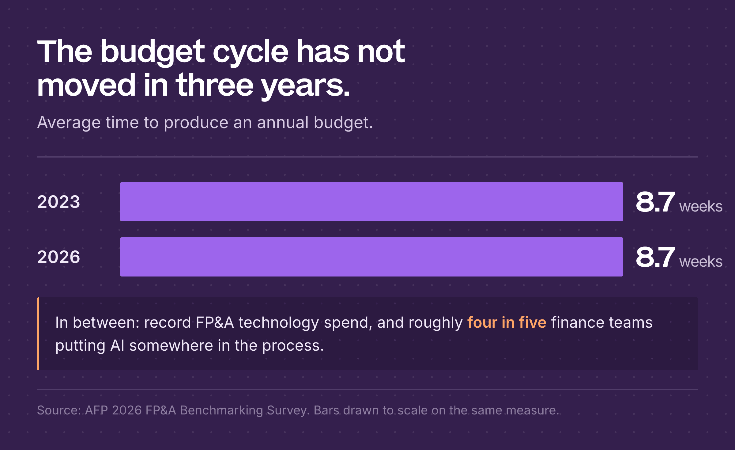 Average time to produce an annual budget: 8.7 weeks in 2023 and 8.7 weeks in 2026, unchanged despite record FP&A technology spend and roughly four in five teams adopting AI. Source: AFP 2026 FP&A Benchmarking Survey.