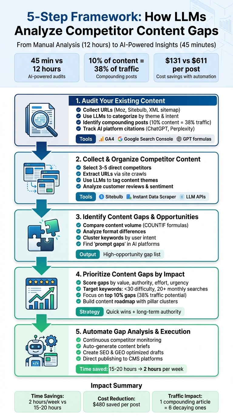 5-Step LLM-Powered Competitor Content Gap Analysis Framework