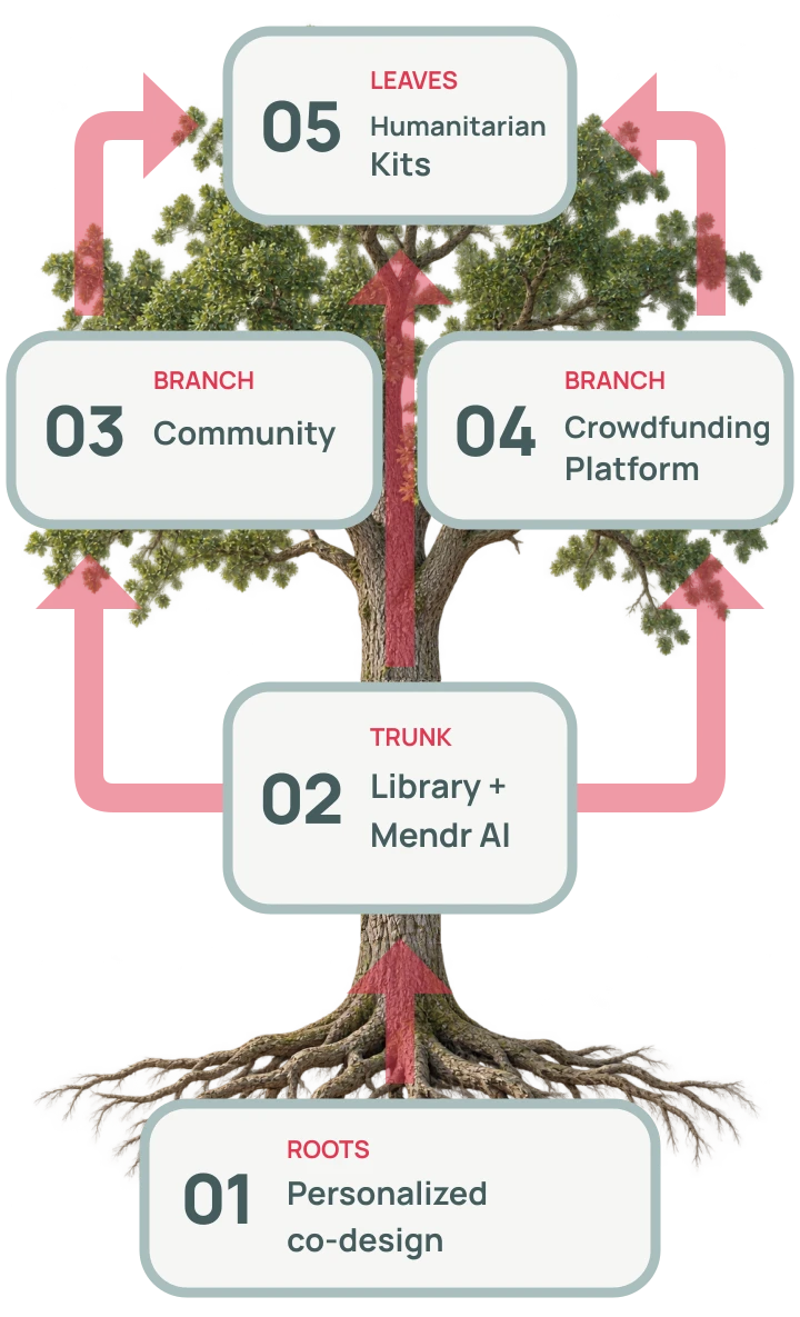 Compact Menderi ecosystem tree: personalized co-design supports the Library and Mendr AI, community, crowdfunding, and humanitarian kits.