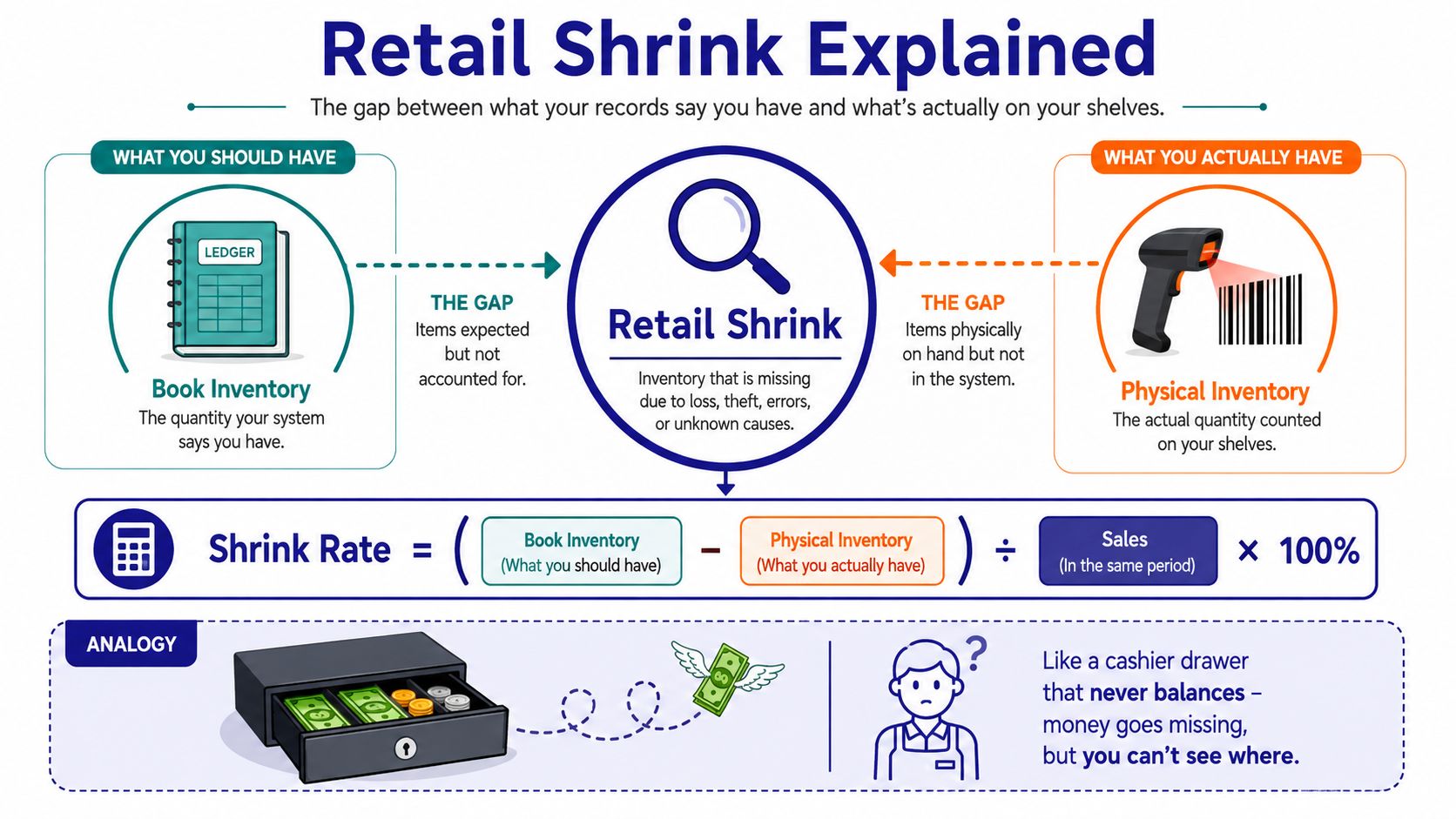 An infographic explaining retail shrink as the discrepancy between recorded book inventory and actual physical inventory.