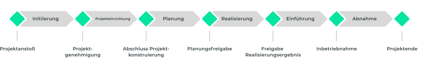 Meilenstein-Phasenplan: Meilensteine anlegen nach dem einfachen Phasenmodell