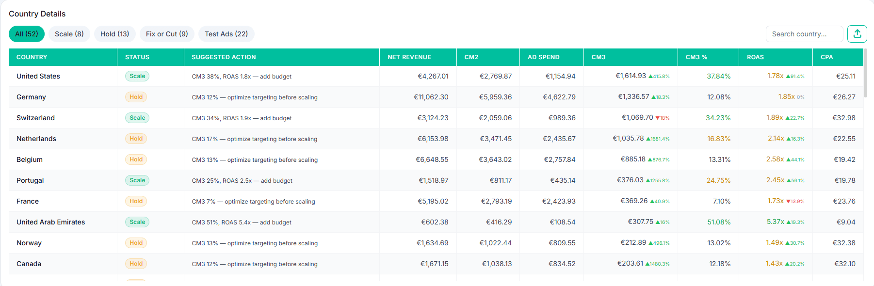Shopify Country Profit Margin