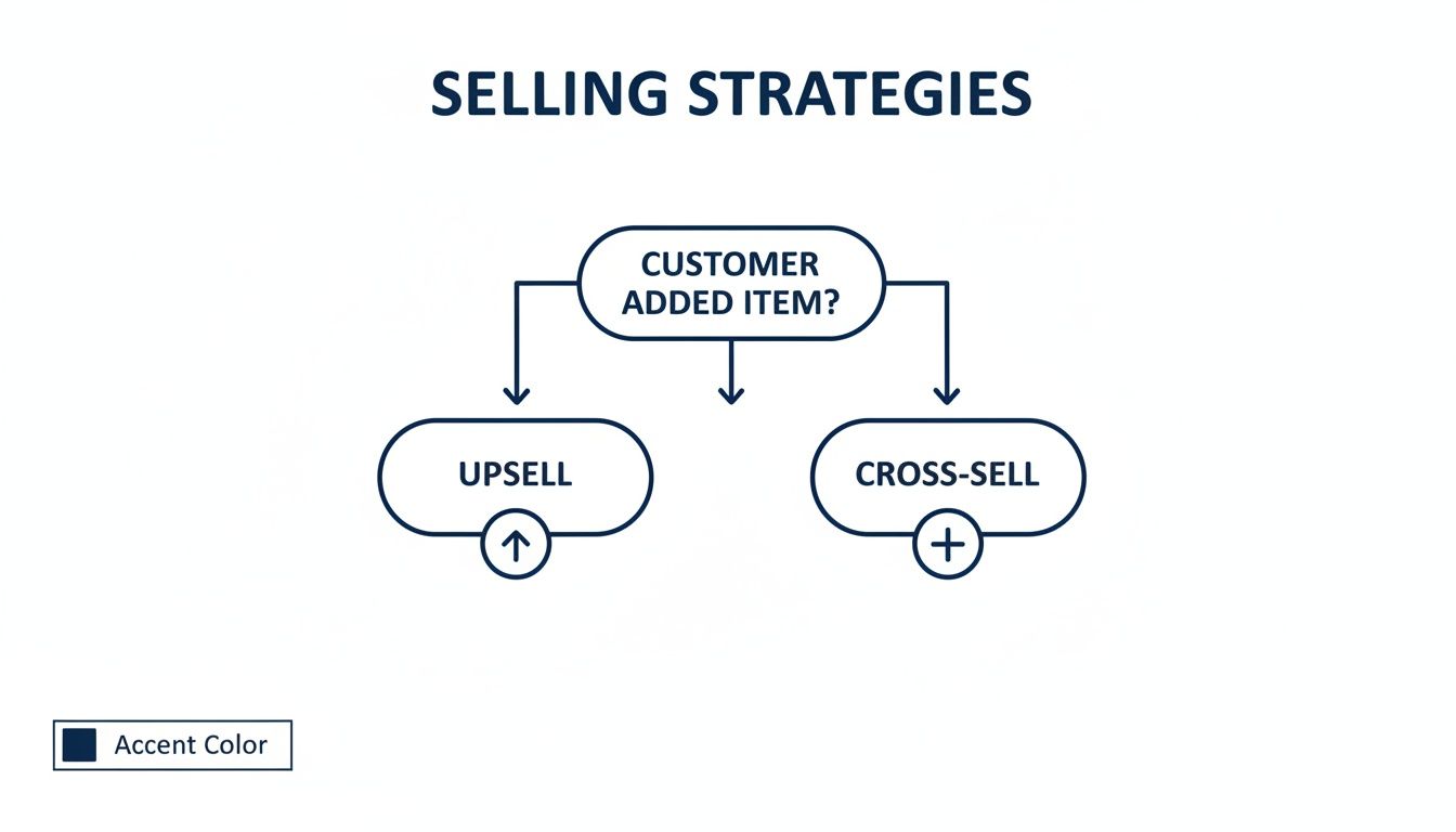 A flowchart illustrates selling strategies: upsell and cross-sell, based on whether a customer added an item.