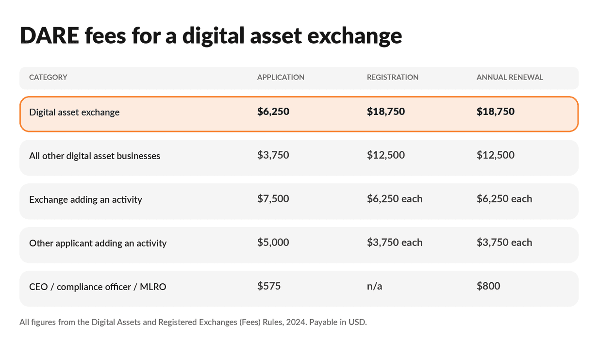DARE fees for a digital asset exchange