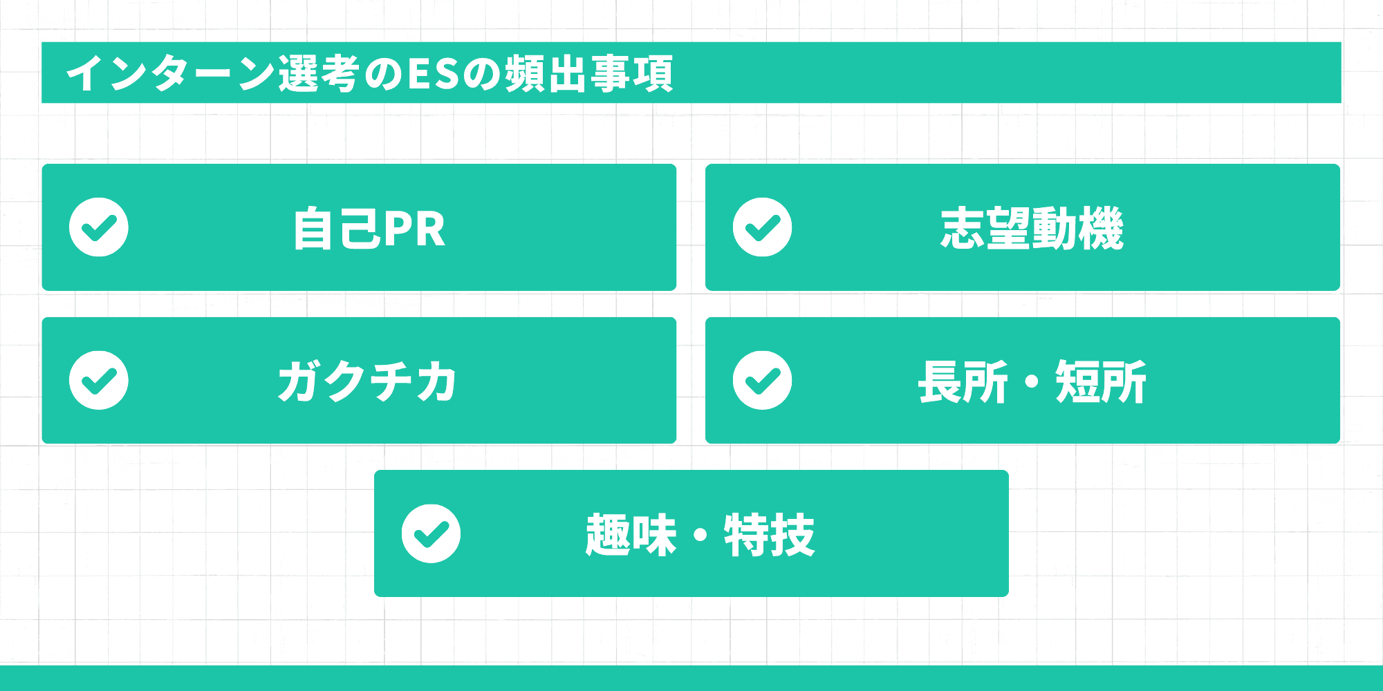ESでよく問われる5つの項目をリストアップ。「自己PR」「志望動機」「ガクチカ（学生時代に力を入れたこと）」「長所・短所」「趣味・特技」がチェックマーク付きで紹介されています。