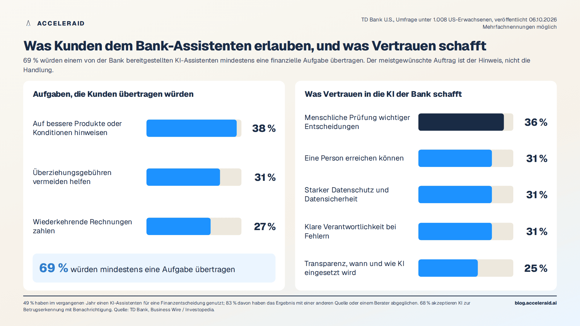 Was Kunden dem Assistenten erlauben