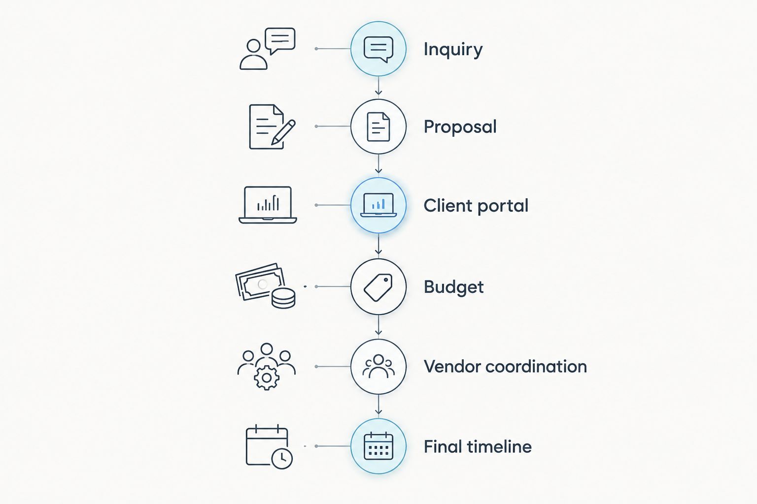 Wedding workflow from inquiry and proposal through client portal, budget, vendor coordination, and final timeline