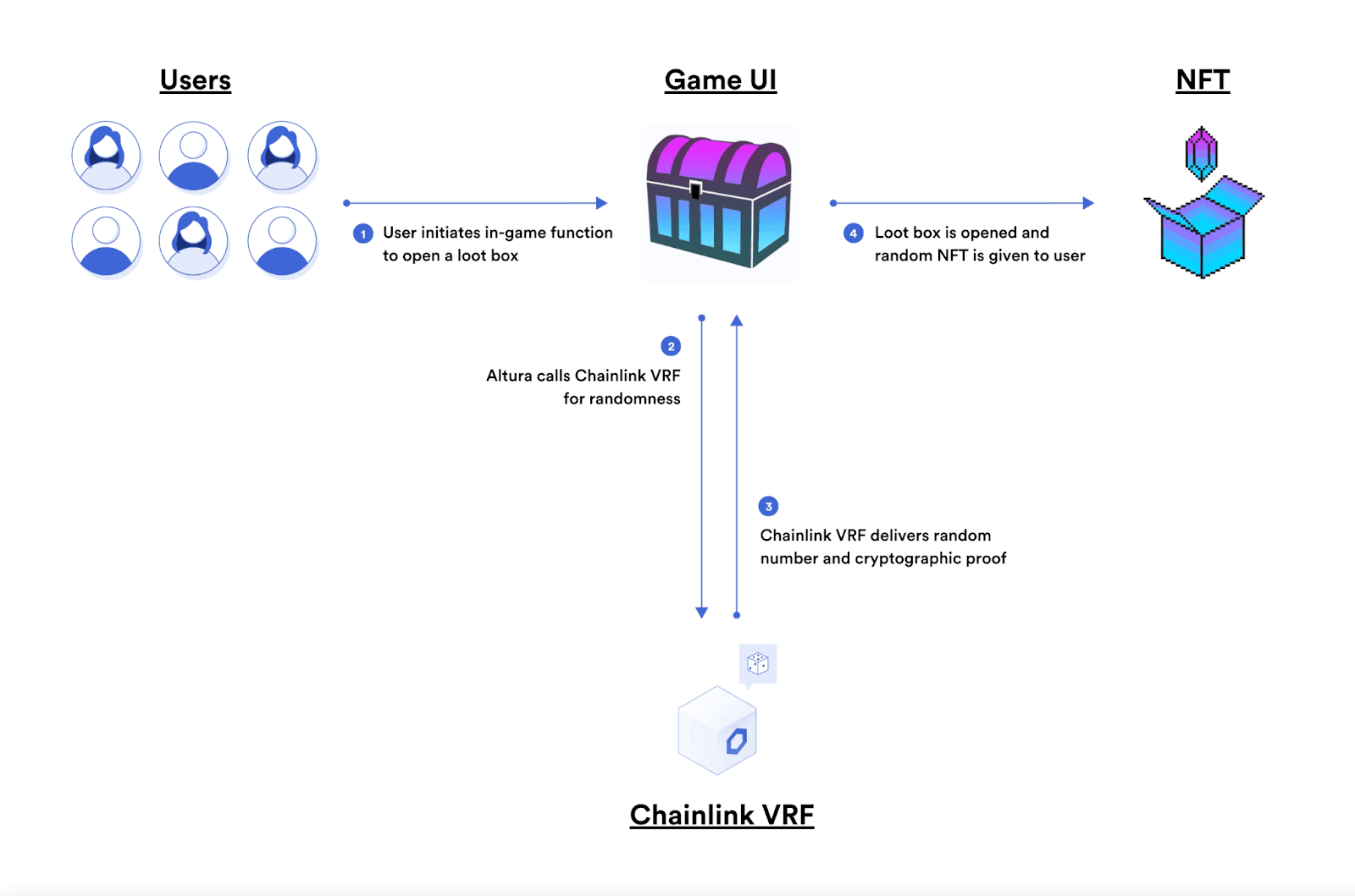 Diagram of how Altura integrates with Chainlink to provide a provably fair loot box experience