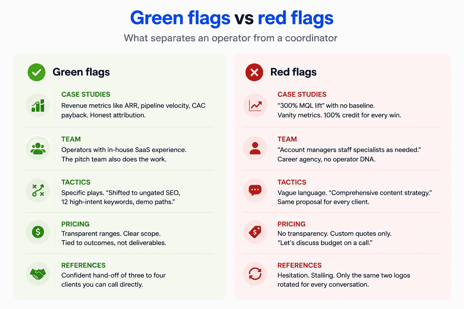 Green flags vs red flags when hiring a B2B SaaS marketing agency, comparing case studies, team expertise, marketing tactics, pricing transparency, and client references.