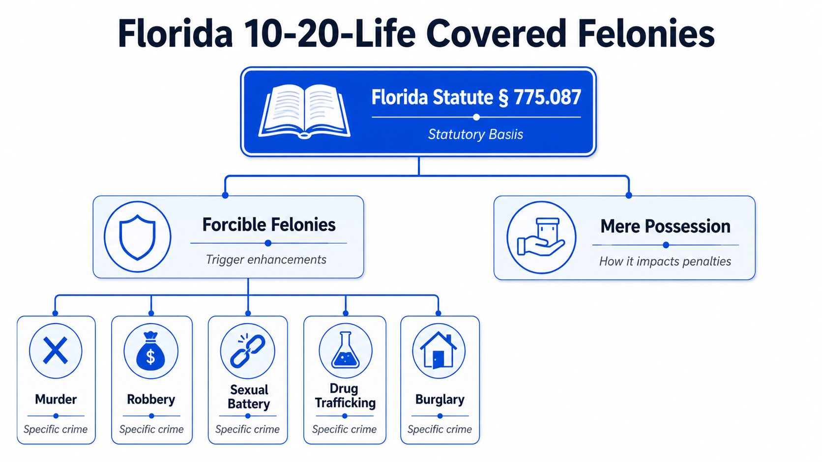 An organizational chart explaining the Florida 10-20-Life statute and its covered felony categories and specific crimes.