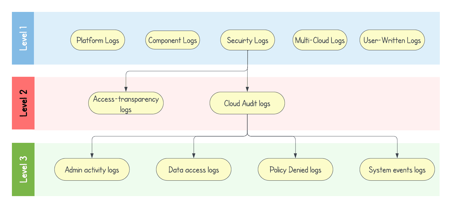 The image is a three-level diagram categorizing types of logs. Level 1 has "Platform," "Component," "Security," "Multi-Cloud," and "User-Written Logs." Level 2 shows "Access transparency" and "Cloud Audit logs" beneath Level 1, excluding "User-Written Logs." Level 3 details "Cloud Audit logs" into "Admin activity," "Data access," "Policy Denied," and "System events logs." The diagram is titled "Types of logs.