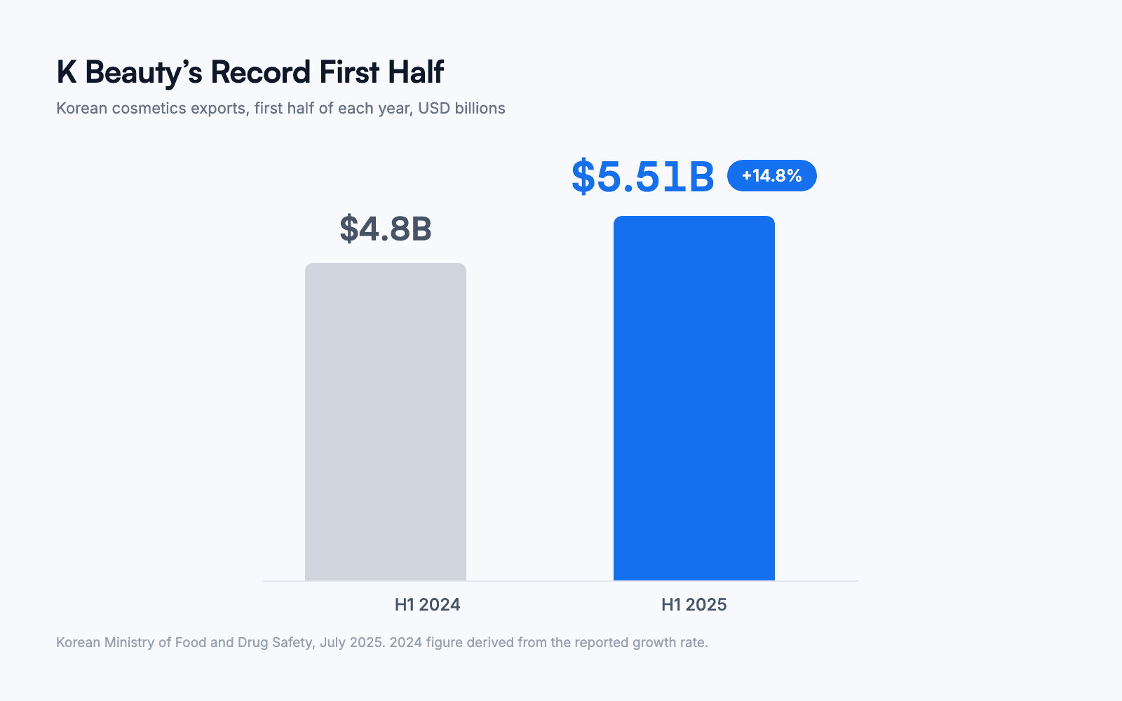 bar chart of korean cosmetics exports reaching a record 5.51 billion dollars in the first half of 2025
