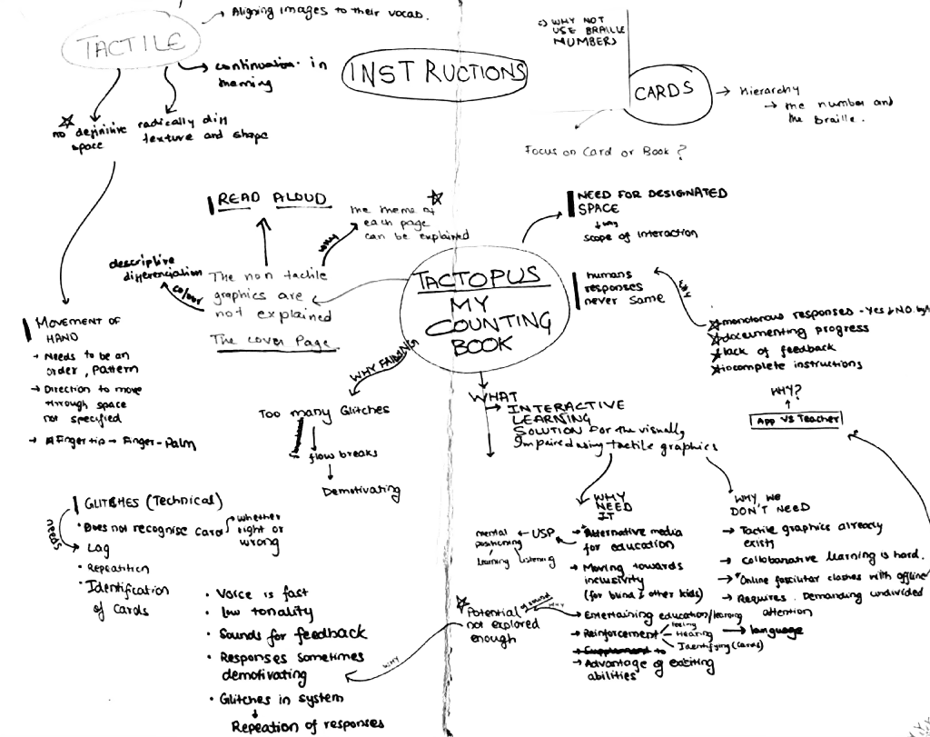 Mind map of observations made during the field study