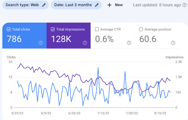 Halton Hills SEO optimization - Google Search Console performance chart by DAWebDesigns