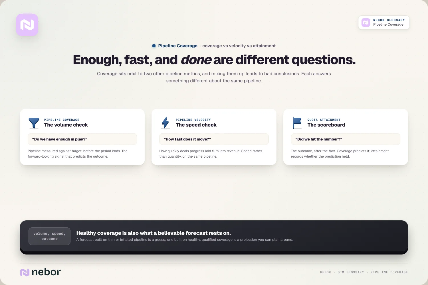 Three questions: coverage (enough?) vs velocity (fast?) vs attainment (done?)