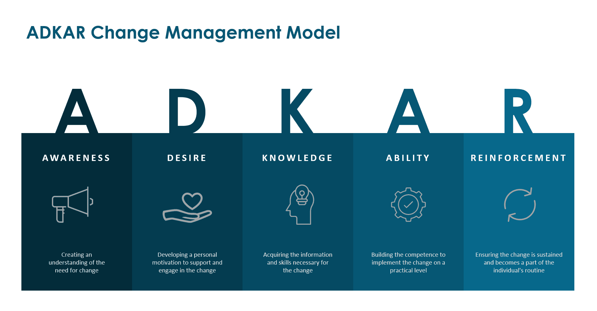 Change Management Adkar Model