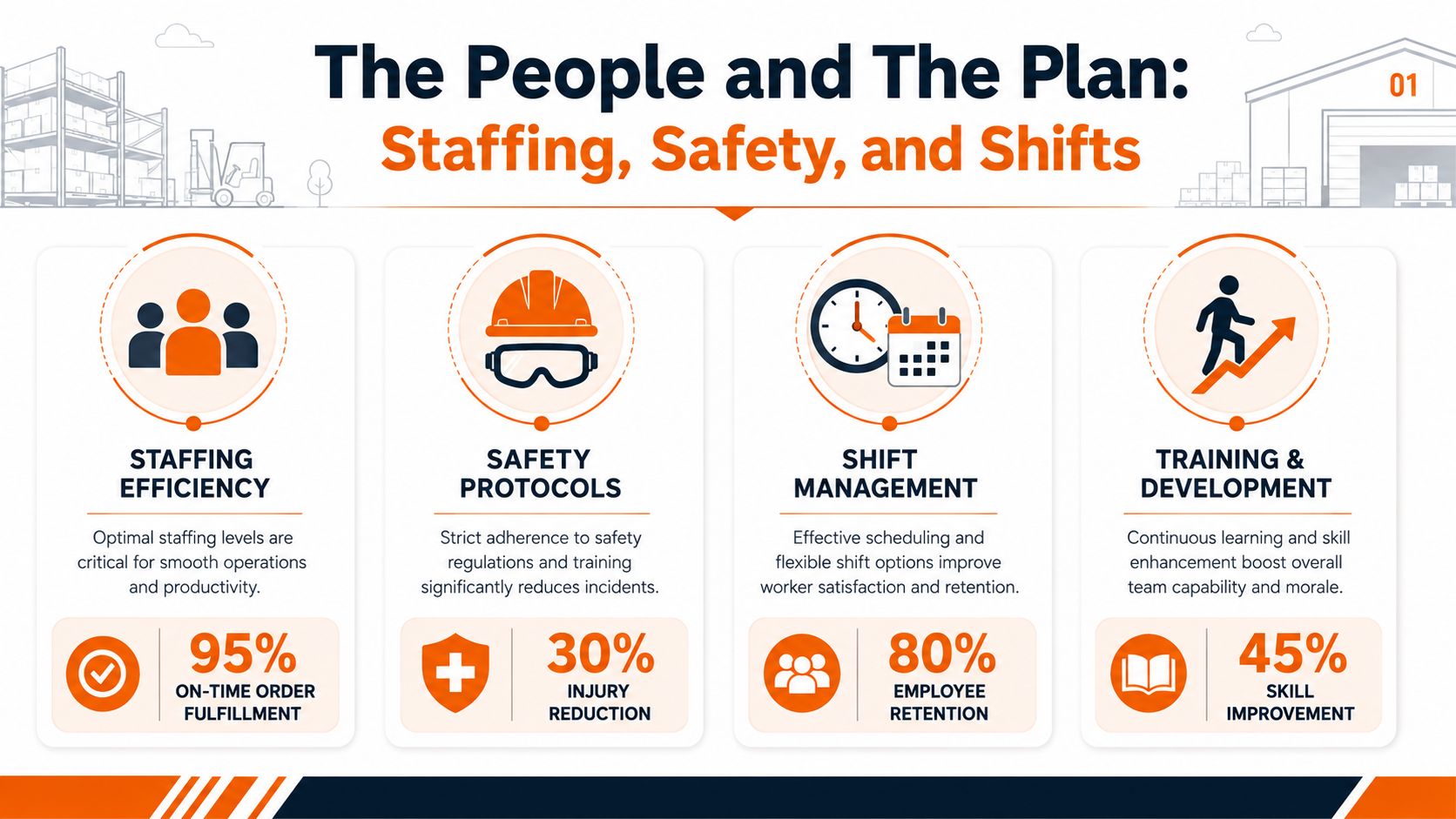 An infographic detailing warehouse operational pillars including staffing efficiency, safety protocols, shift management, and training development.