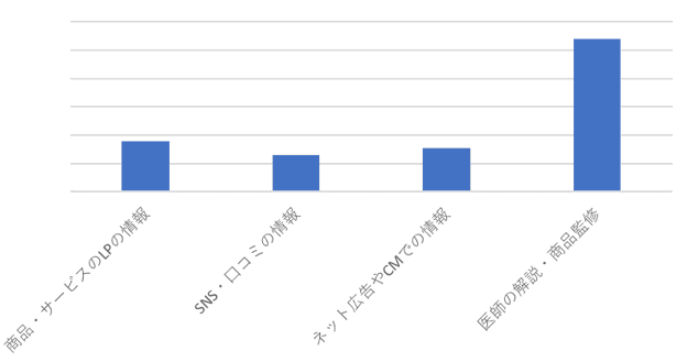 健康食品・サプリメント購入時に重視する要素 医師の解説または商品監修が他の2倍以上