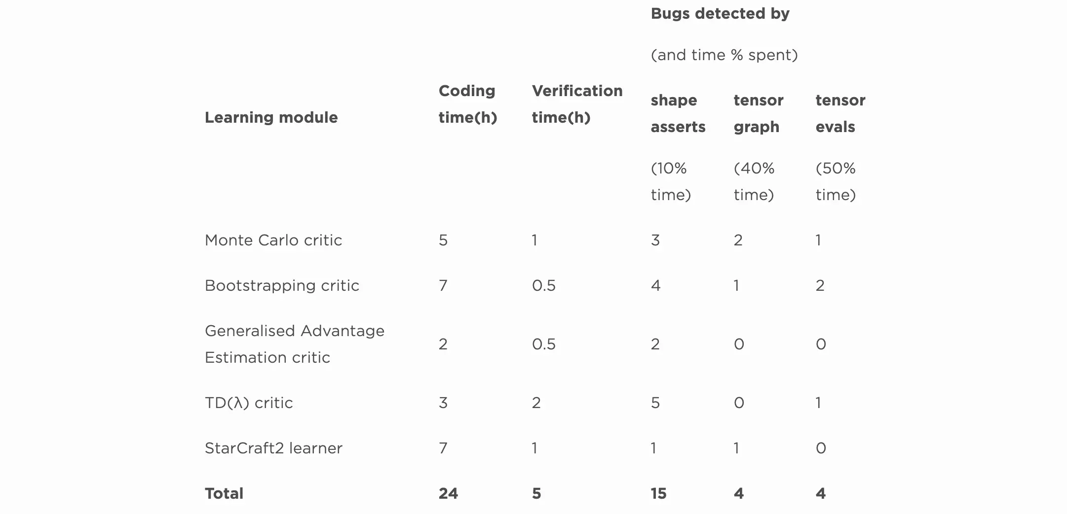 Table 1. Bugs detected with assertion techniques