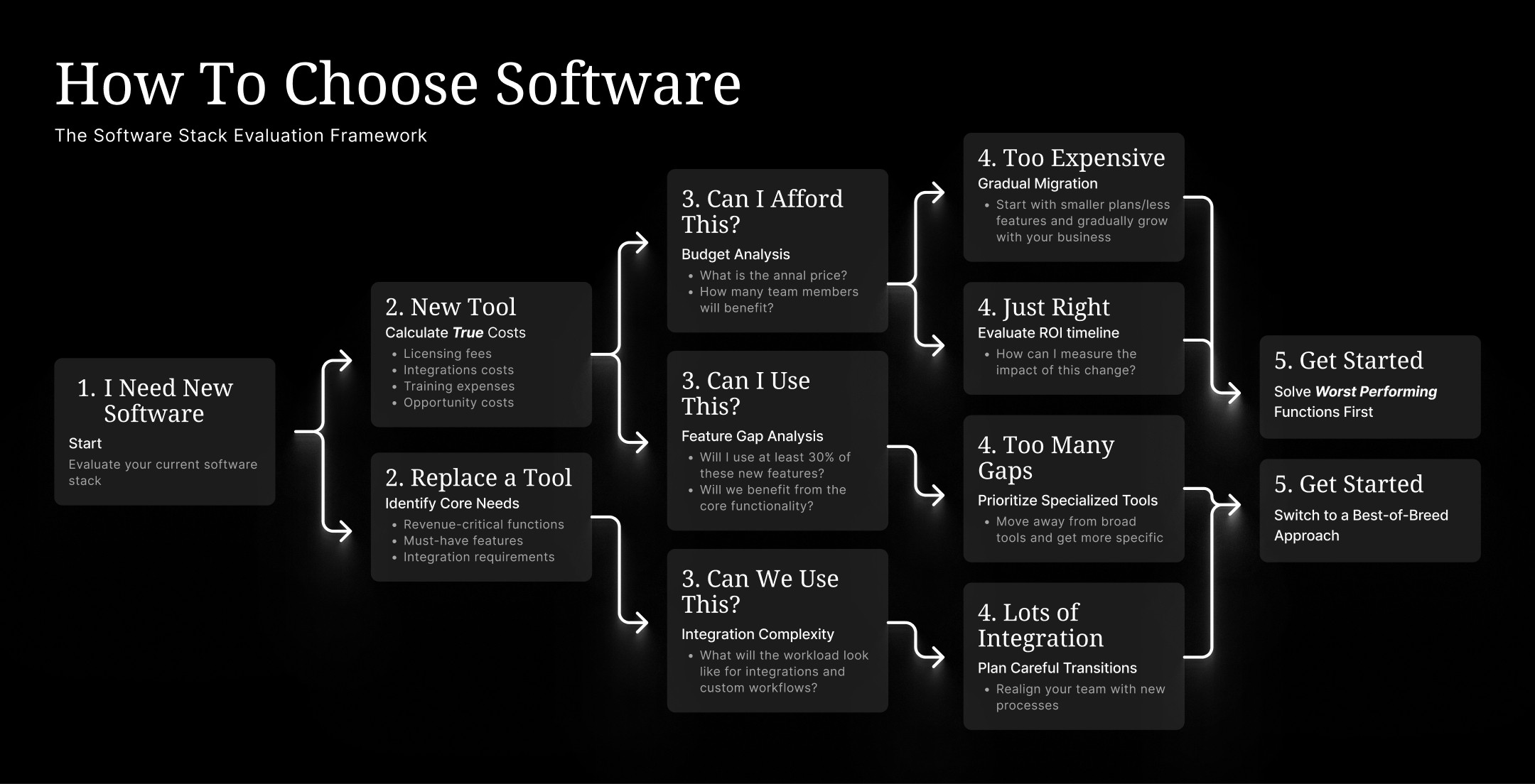 Decision framework for small business owners evaluating all‑in‑one software vs best‑of‑breed tools for CRM, funnels, and revenue operations.