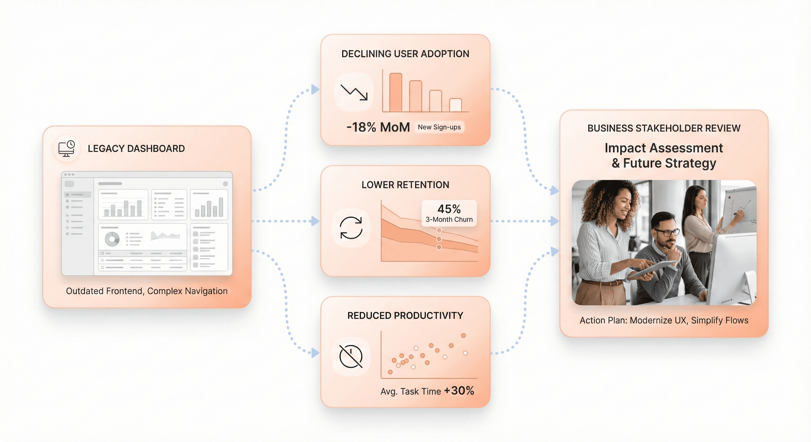 Legacy frontend dashboards causing reduced user adoption, lower retention, and slower business growth