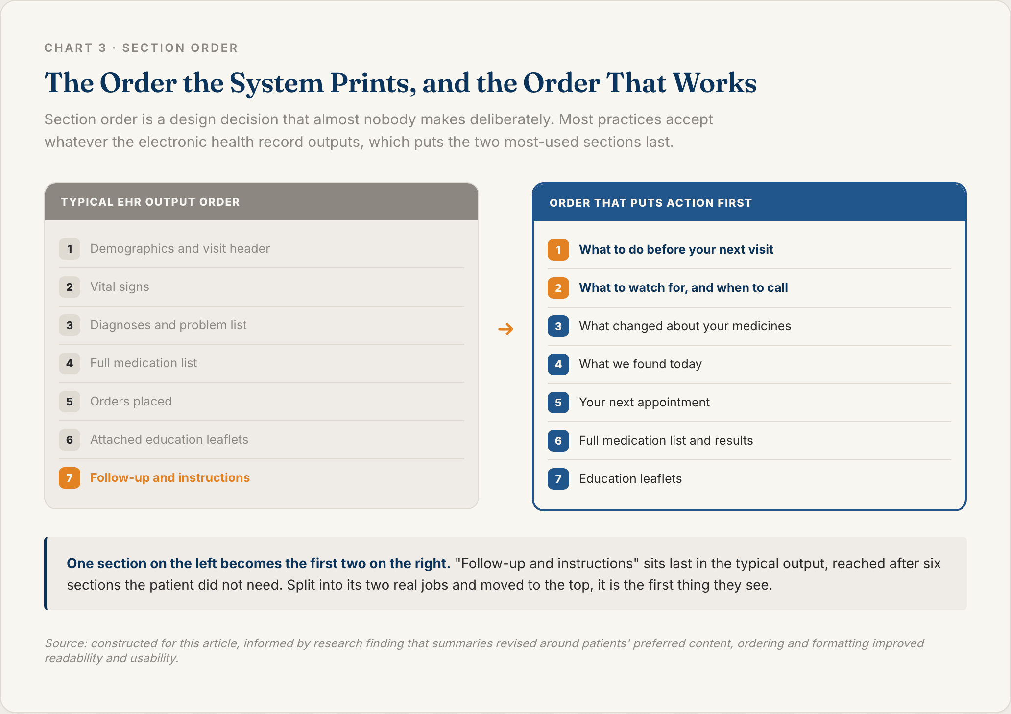 Side by side ordered list comparing the section order a typical EHR prints on an after visit summary against the order that puts actionable information first, with arrows showing the two sections that move furthest