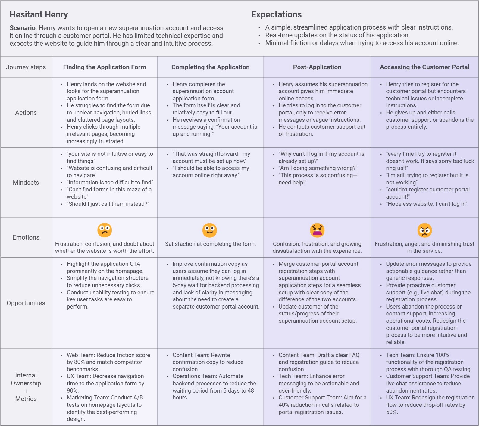 user journey map table focusing on a persona 'Hesitant Henry'