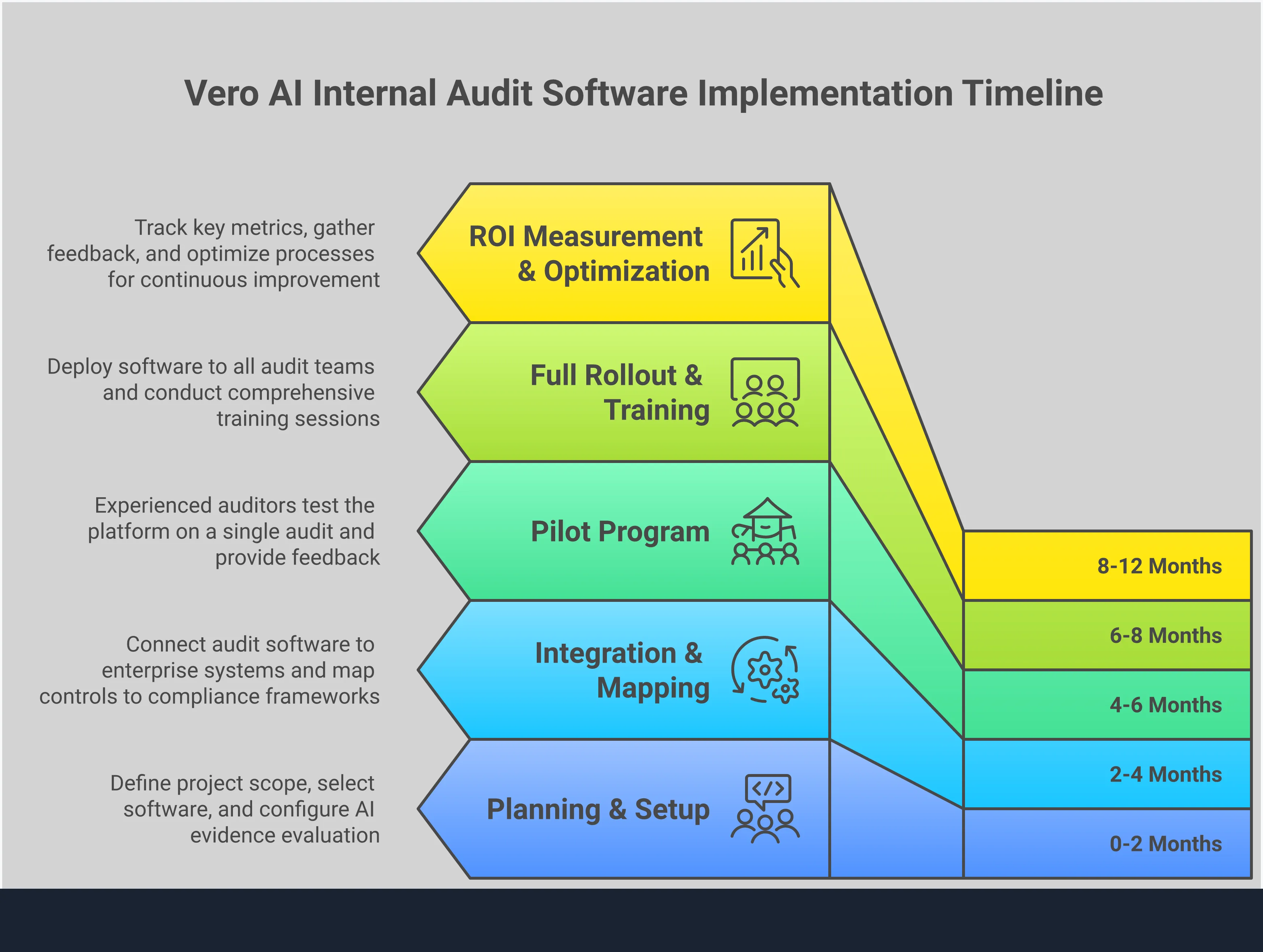 Professional infographic showing internal audit software implementation process with five main sections: AI-powered evidence evaluation setup with automated document processing, multi-framework compliance integration showing unified control mapping, enterprise system integration strategy with API connections, team adoption and change management with structured training programs, and ROI measurement with baseline metrics and performance tracking. Each section includes specific tools, timeframes, and measurable outcomes for successful audit software deployment.