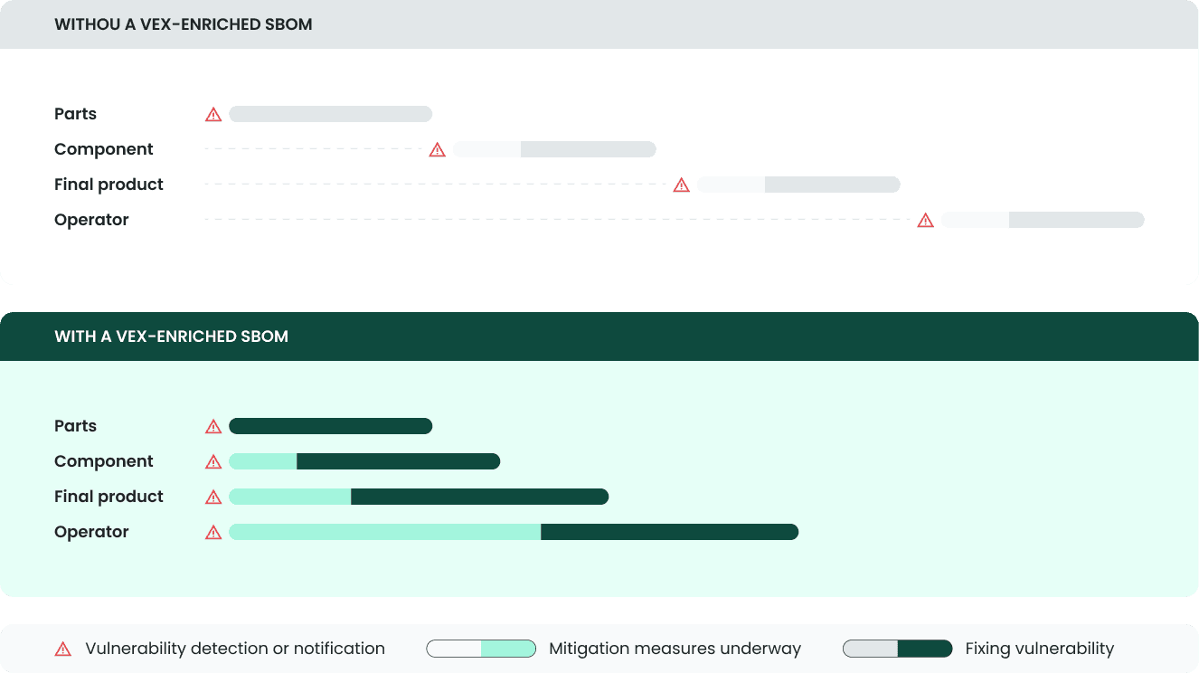 Response Time Reduction with VEX-enriched SBOM