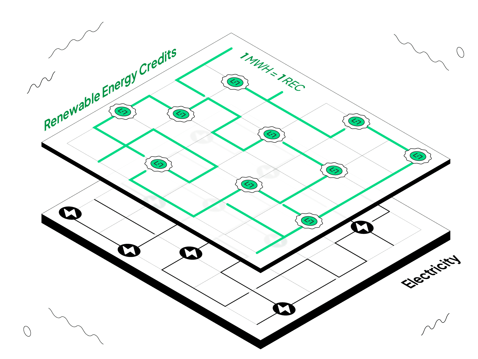 SRECs allow the attribute of energy to be traded.