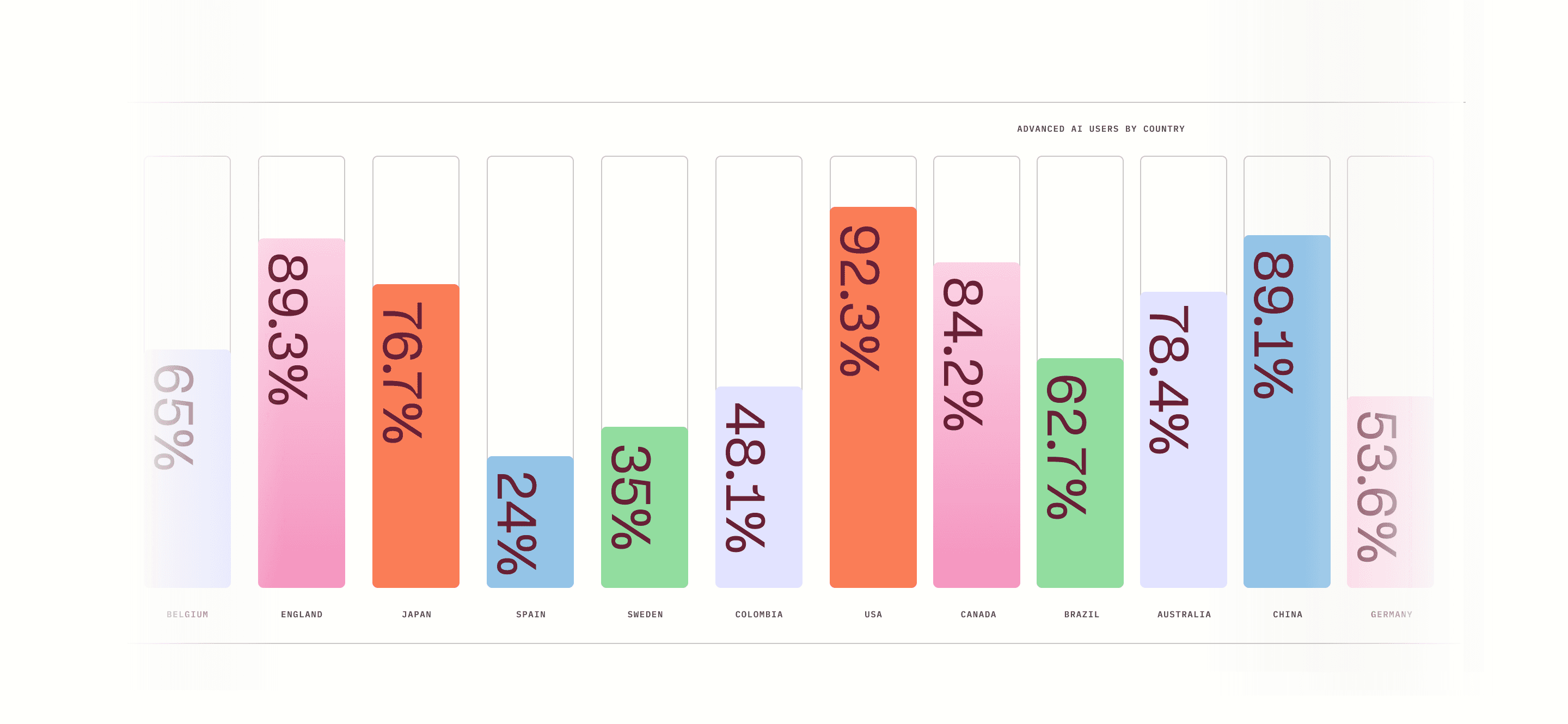 A designed bar chart of advanced AI users by country