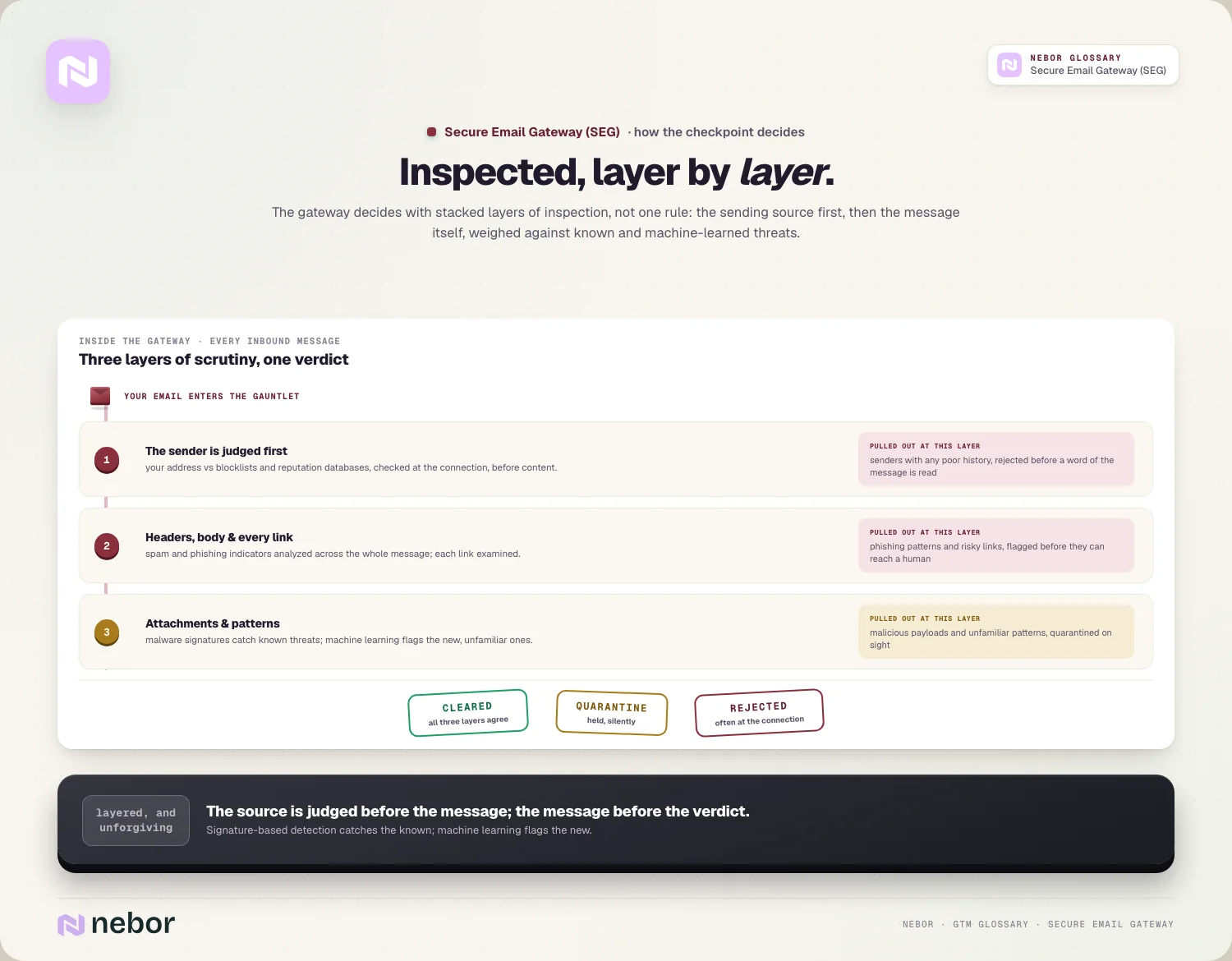 The scanner belt: reputation at connection, content scan, payload; deliver / quarantine / reject