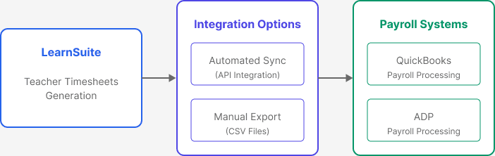 Automated payroll integration