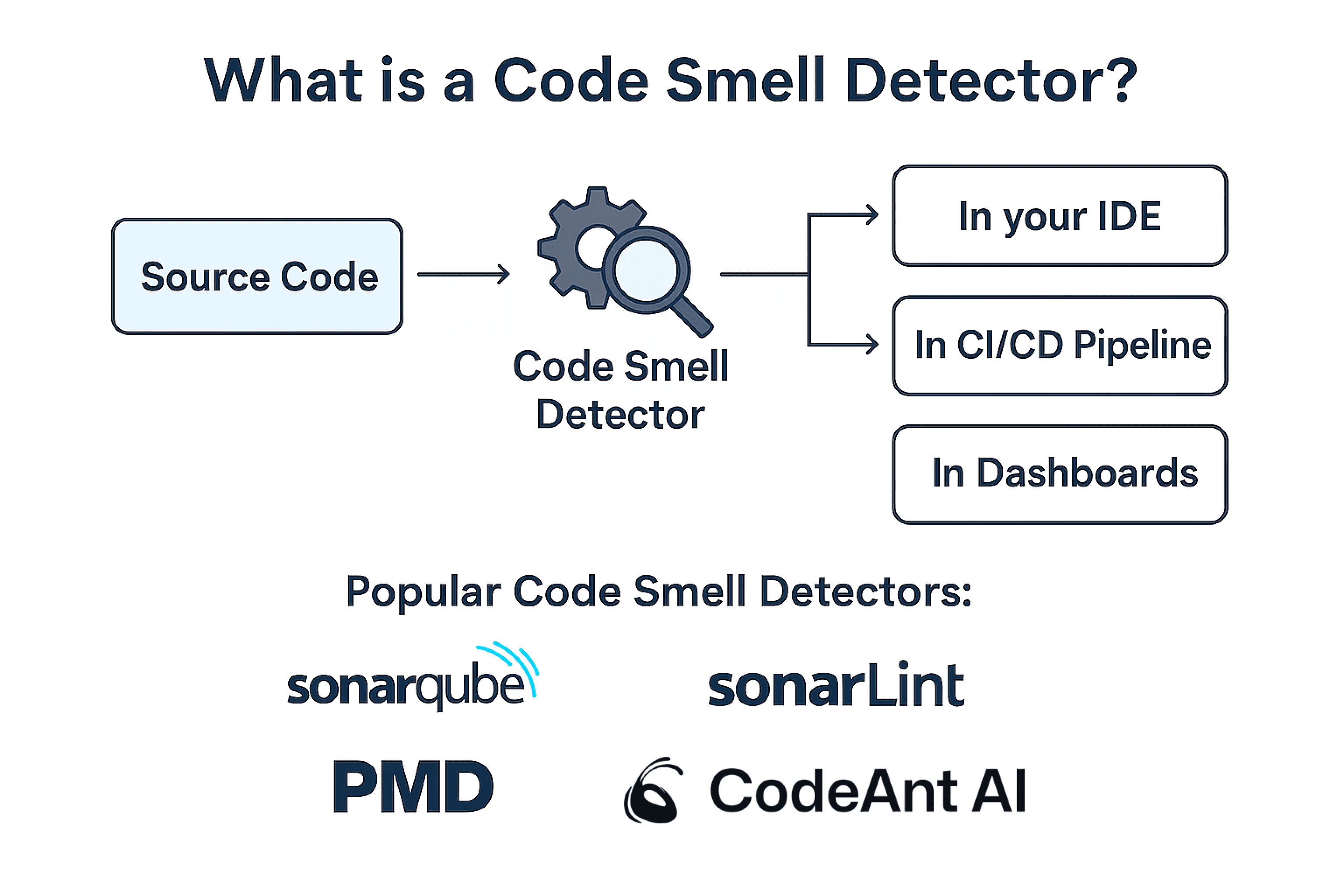 Code smell detctors image with popular code smell detectors tool