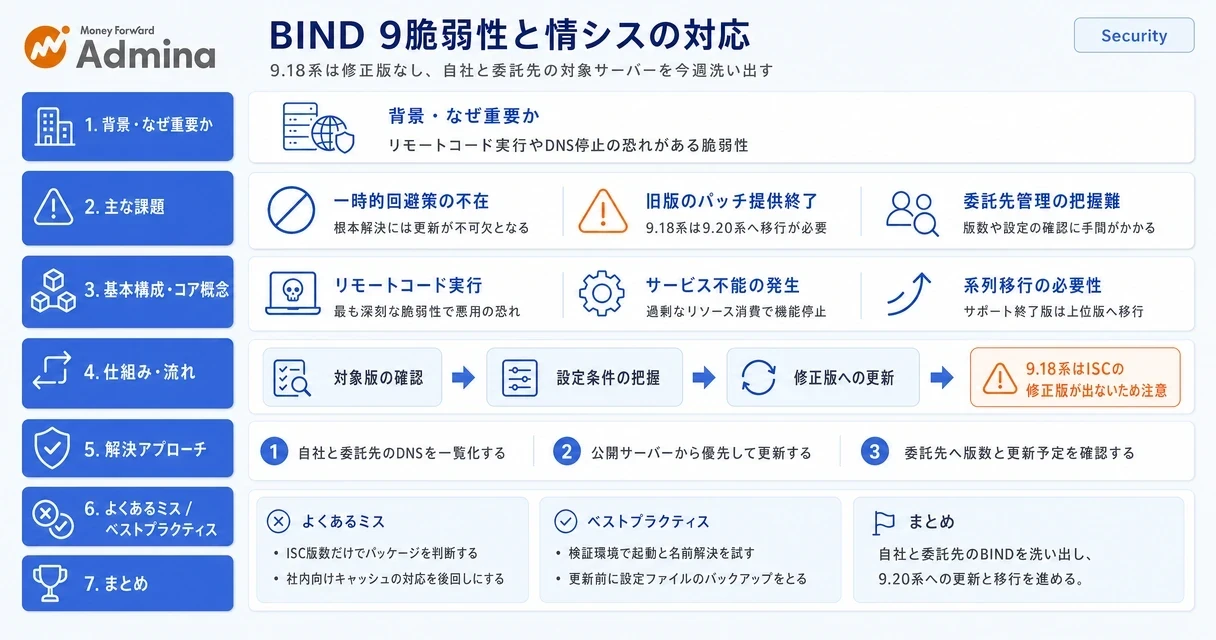 BIND 9の緊急脆弱性情報と9.18系から9.20系への移行手順、情シスが今週実施すべきDNSサーバーの確認項目を整理してまとめたインフォグラフィック。