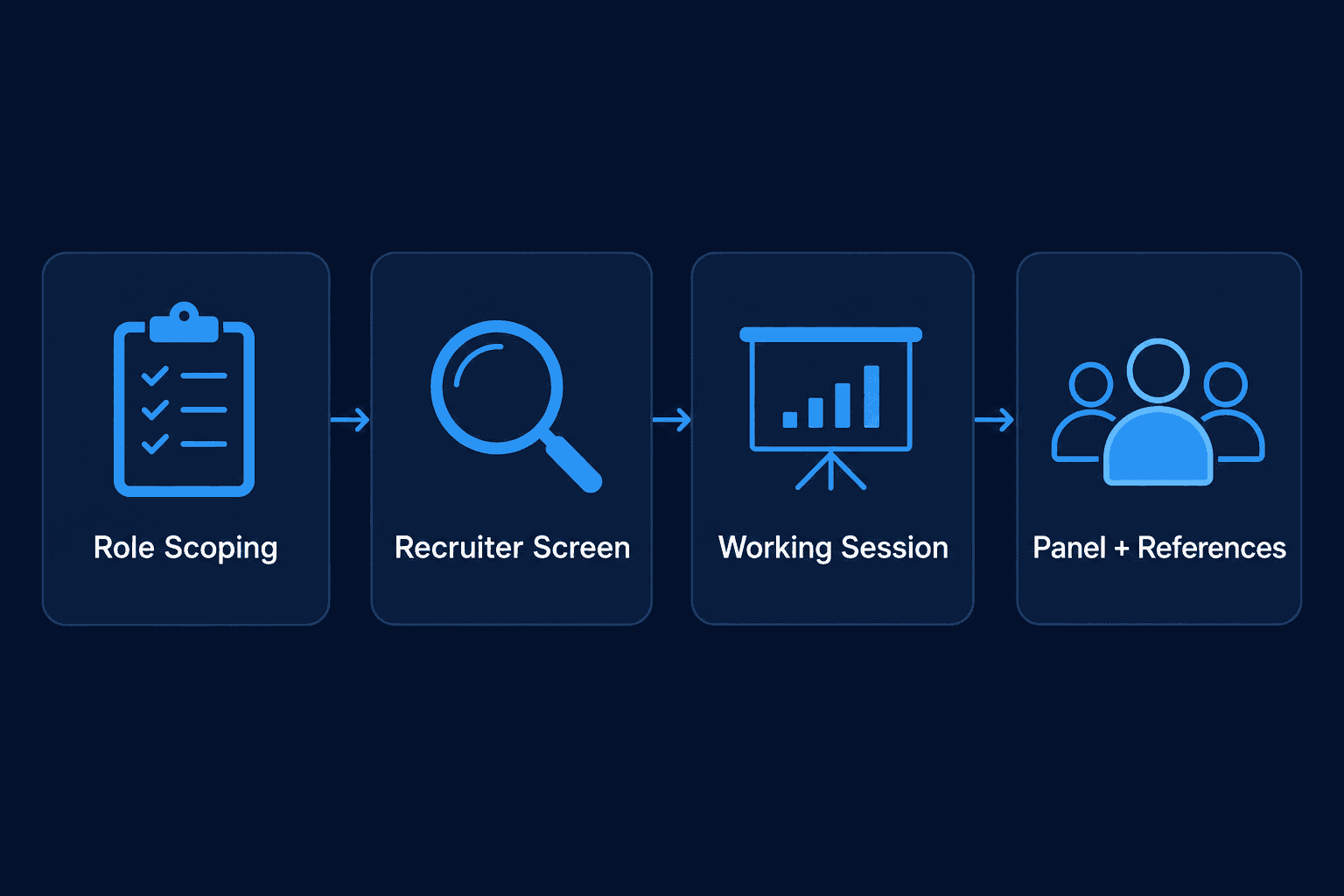 Sales engineer recruitment four-stage interview process diagram