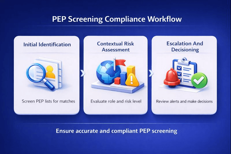 PEP screening compliance workflow infographic showing initial identification, contextual risk assessment, and escalation and decisioning for politically exposed person checks in financial compliance systems