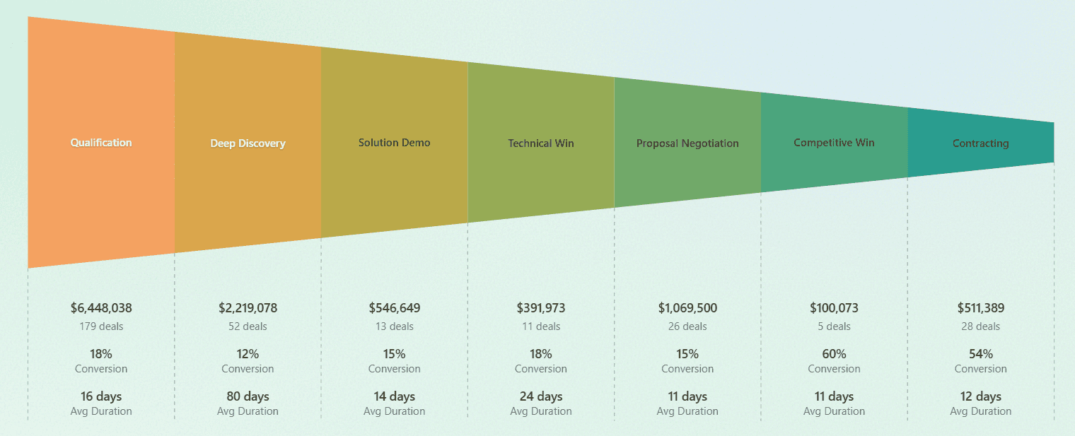 Sales Pipeline