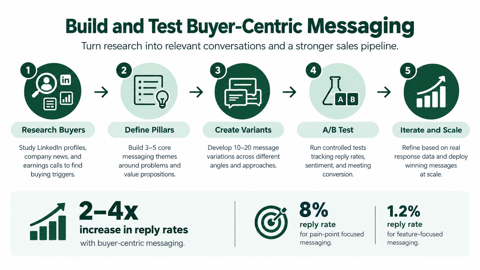 A process flow chart illustrating five steps to build and test effective buyer-centric sales messaging strategies.