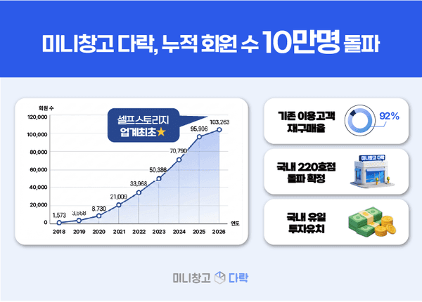 한국 1위 셀프스토리지 무인창고 미니창고 다락 누적 회원 수 10만명 돌파