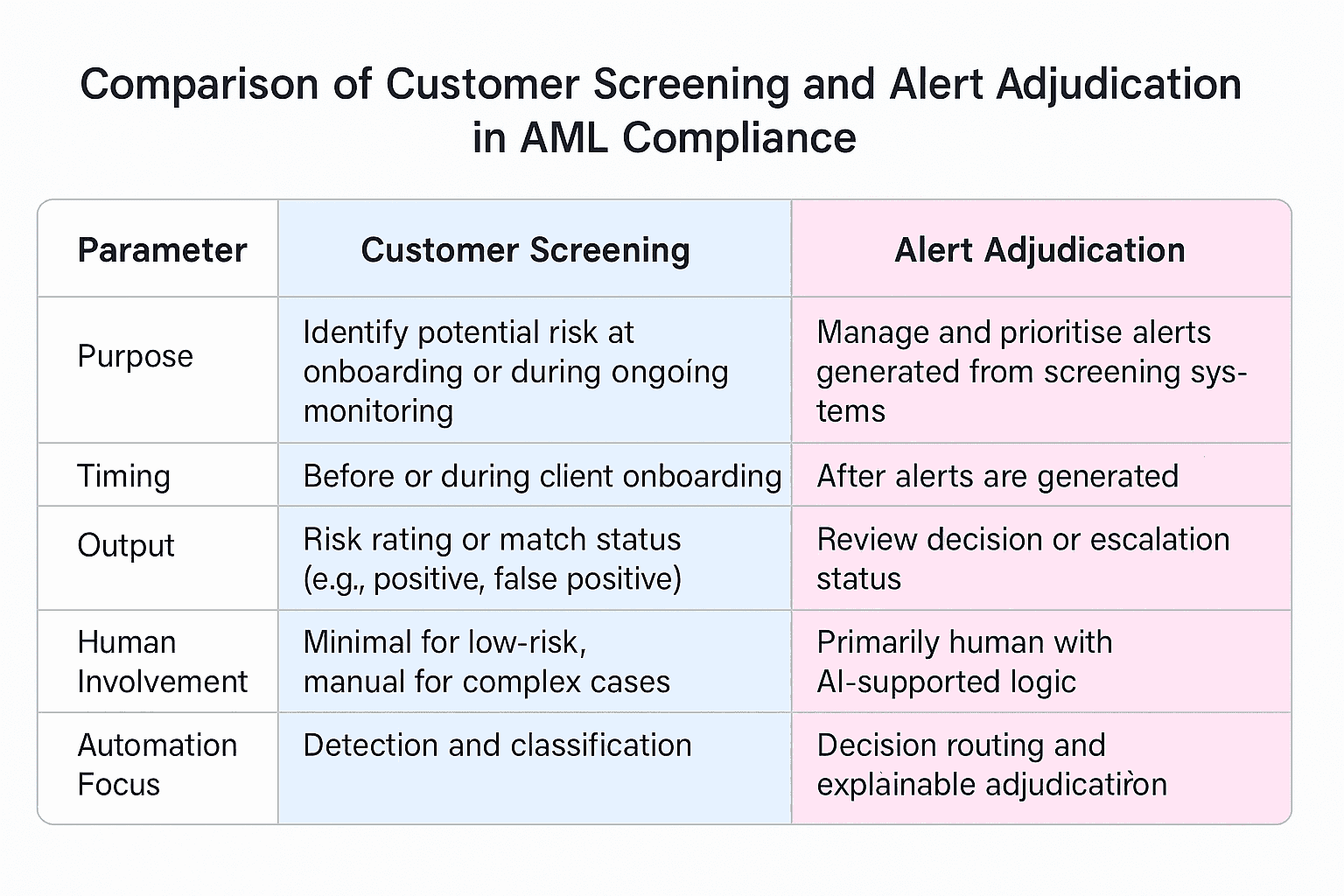 Customer Screening vs Alert Adjudication AML comparison table showing key parameters including purpose, timing, output, human involvement and automation focus in anti-money laundering compliance.