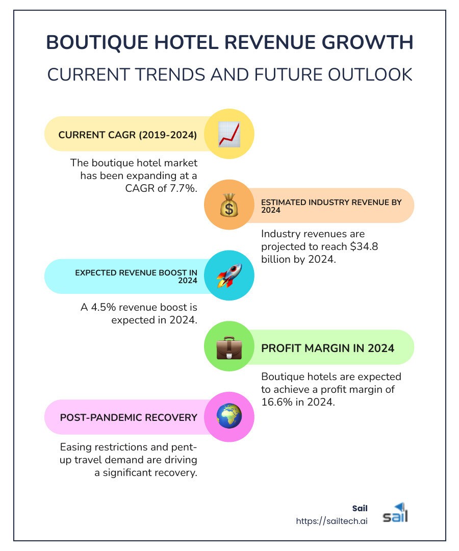 Infographic depicting the 7.7% CAGR growth in the boutique hotel market, expected revenue of $34.8bn by 2024, and a forecasted 4.5% revenue boost in 2024 - boutique hotel revenue growth rate infographic infographic-line-5-steps-colors