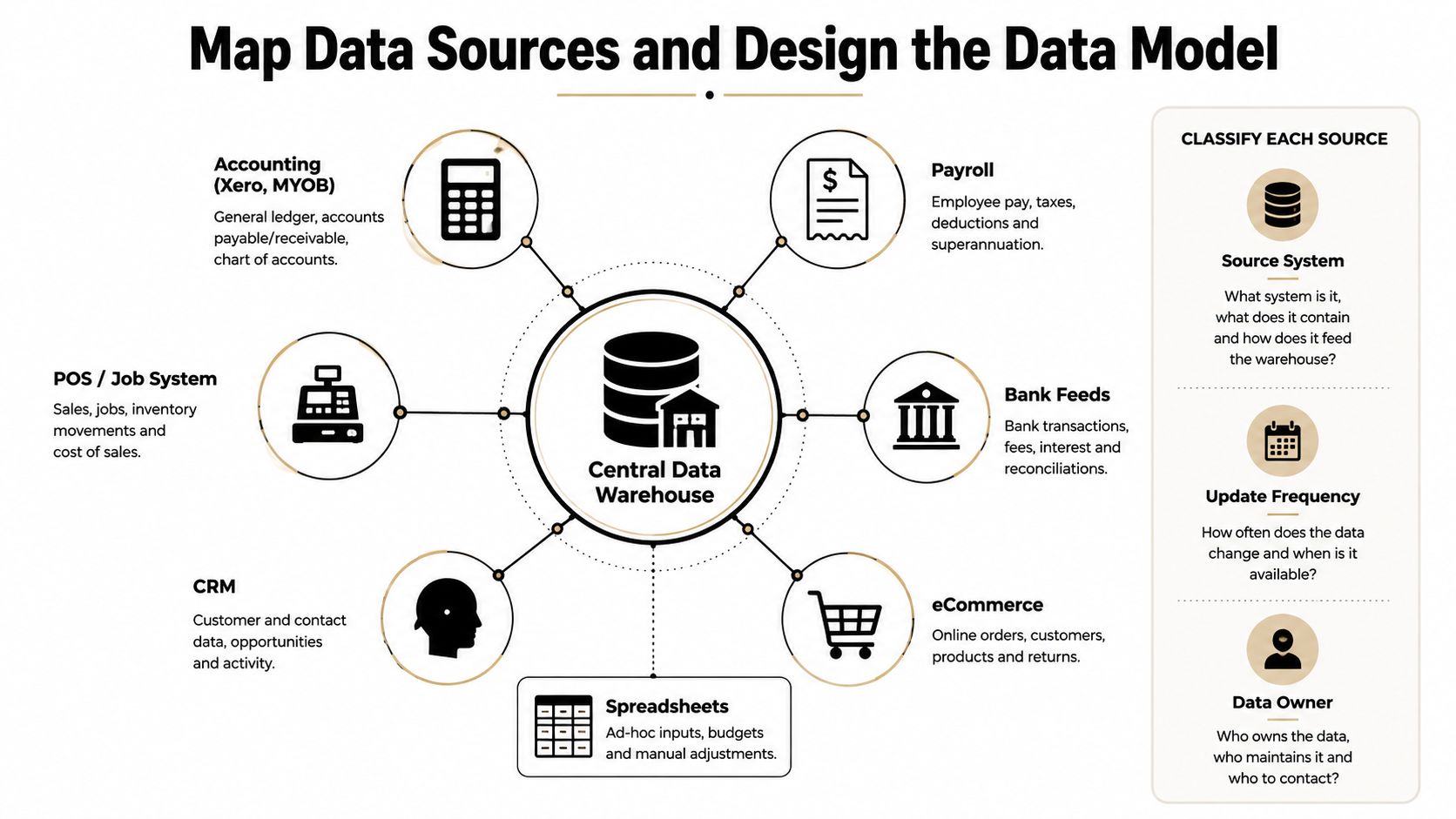 A diagram illustrating data sources like accounting, POS, CRM, and payroll flowing into a central data warehouse.