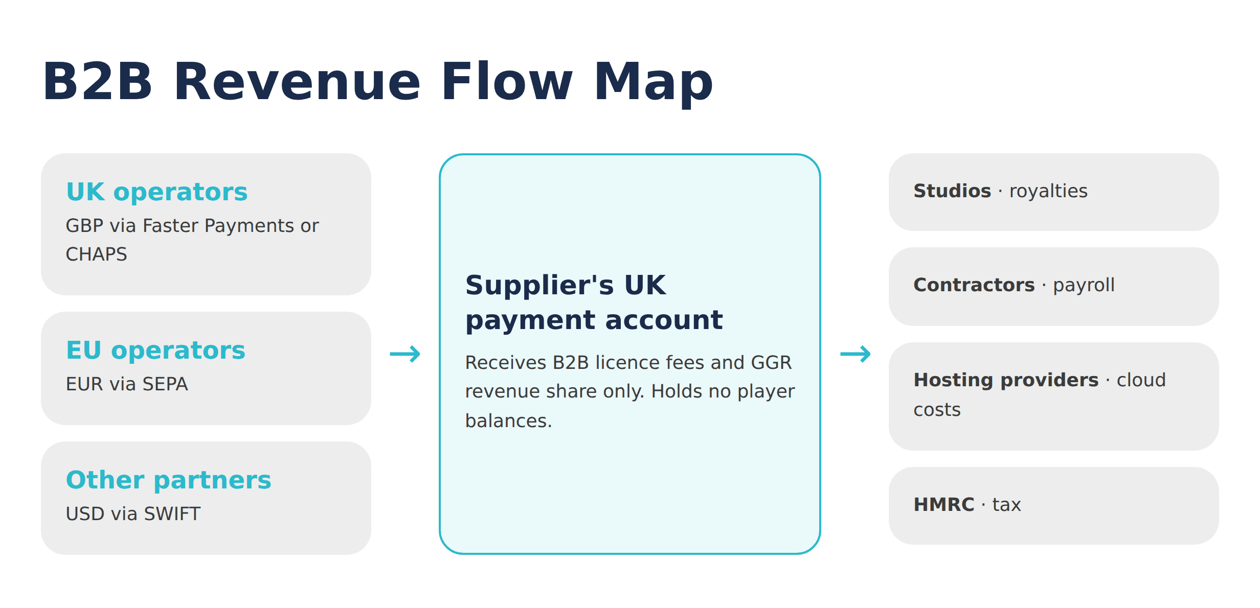 B2B Revenue Flow Map