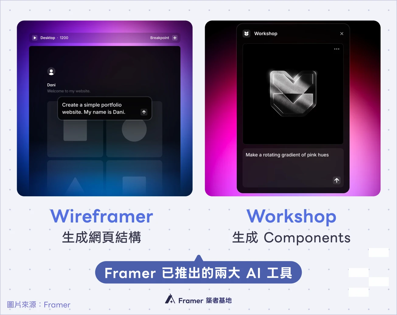 Framer 兩大 AI 工具介紹圖：左側為 Wireframer（生成網頁結構），右側為 Workshop（生成 Components）。
