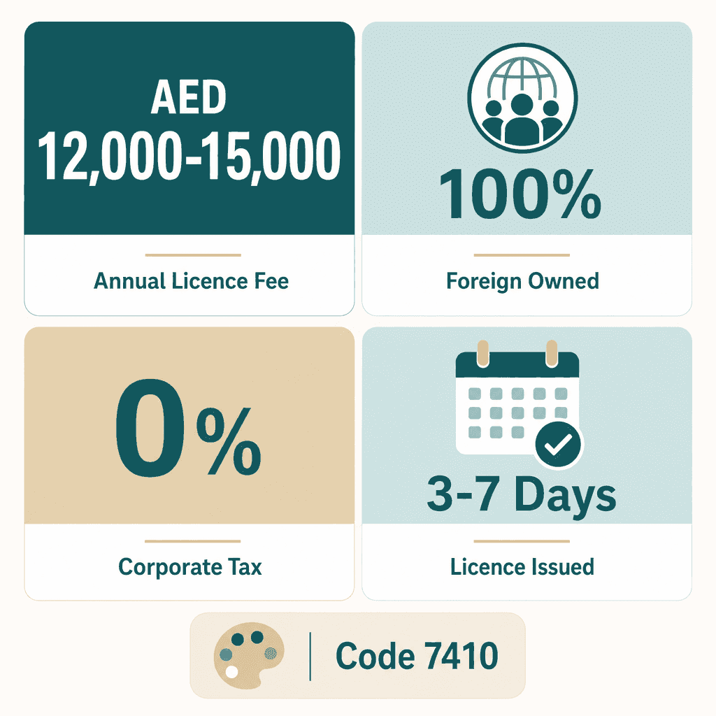 Infographic: Specialised Design Services Business License in Dubai: Cost and Requirements