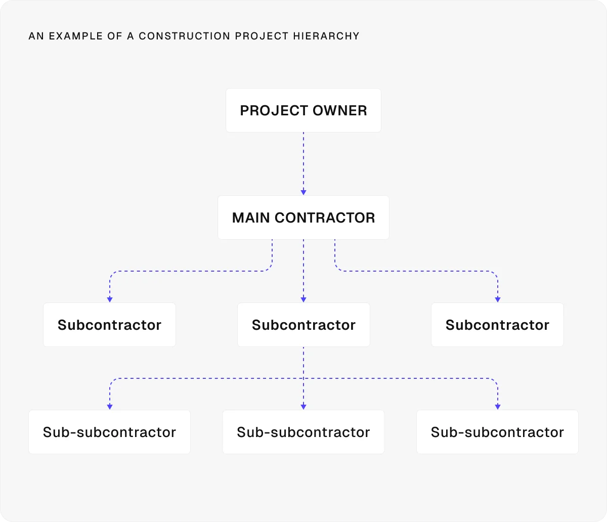 construction-project-hierarchy